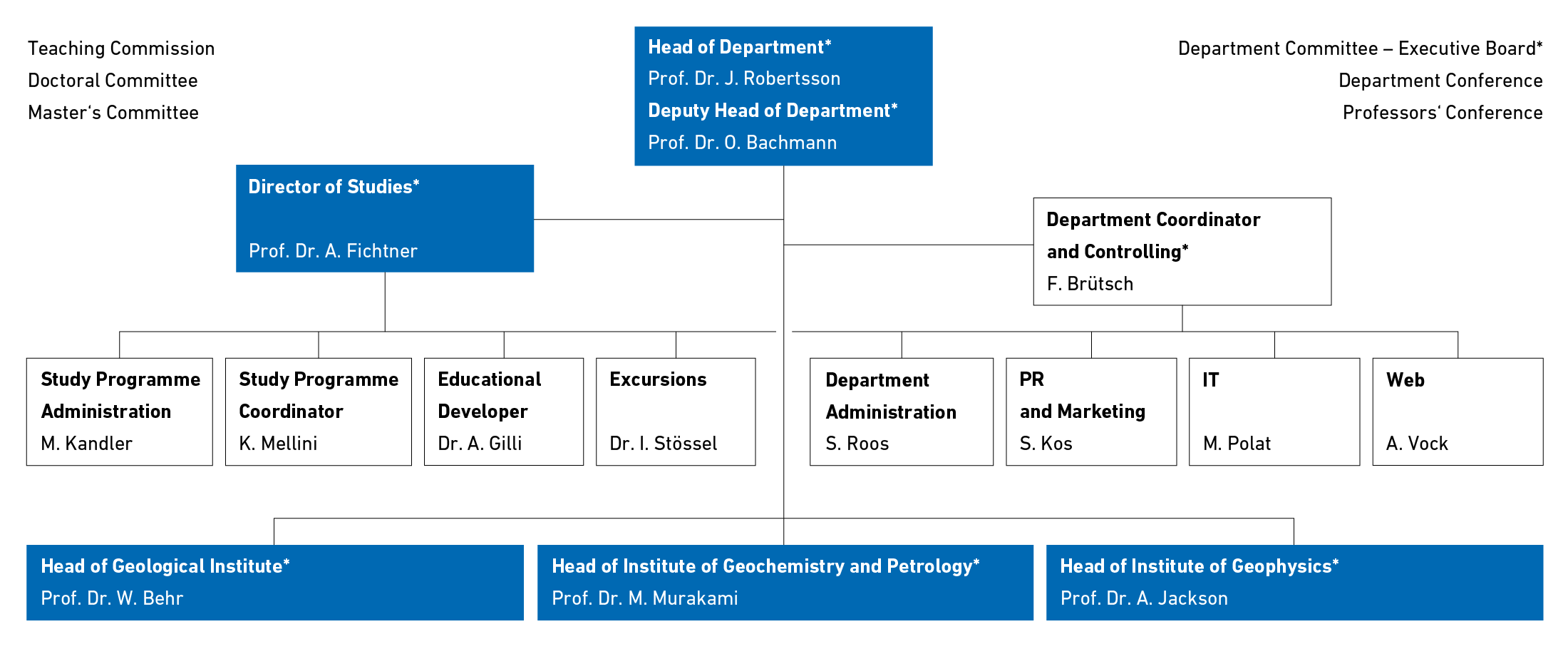 D-ERDW organisational chart with Executive Board and Department Administration